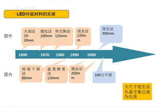 LED襯底材料價格及其發展 LED襯底材料基本知識 光源封裝 產品技術 資訊 DESTOON B2B網站管理系統