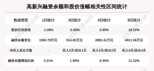 高新興 盤(pán)中漲幅超10 ,今日資金流入5980.15萬(wàn)元,北向資金持股333.55萬(wàn)股,融資余額48295.88萬(wàn)元 前3個(gè)交易日,北向資金...