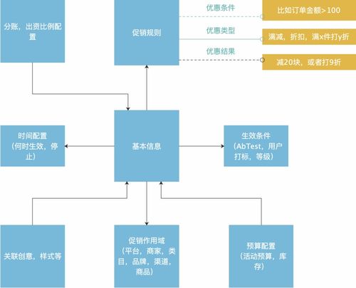 電商營銷體系建設的運營 產品和技術挑戰(zhàn)