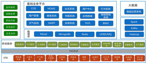 電信運(yùn)營(yíng)商解決方案