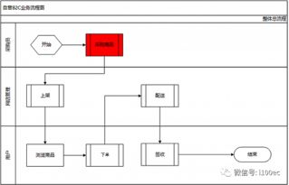 電商產(chǎn)品自營(yíng)b2c和平臺(tái)b2c的區(qū)別