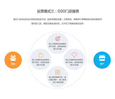 電商系統定制開發-B2B2C多商戶商城系統、購物網站建設