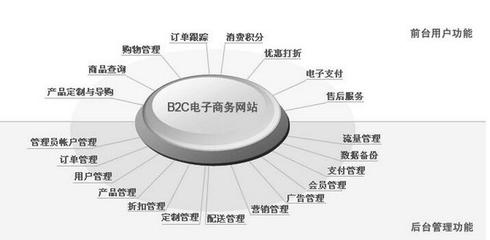 三大塊教會你b2b網(wǎng)站建設(shè)如何甄選CMS購物系統(tǒng)