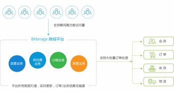 多商城管理系統(tǒng) b2b2c多用戶商城系統(tǒng) 多用戶商城管理系統(tǒng) 多用戶電商管理平臺 電商平臺系統(tǒng) 高亞科技8manage 多用戶商城管理