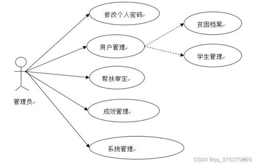 基于大數(shù)據(jù)的校園精準(zhǔn)精扶貧機制的分析與實現(xiàn) 計算機畢業(yè)設(shè)計源碼 lw文檔