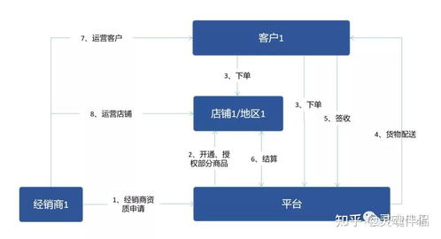 對標b2b電商平臺業(yè)務模式差異化,探索平臺發(fā)展動力