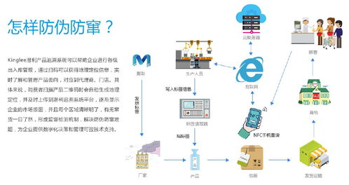 kinglee潛利食品追溯系統(tǒng)平臺(tái)如何防偽防竄