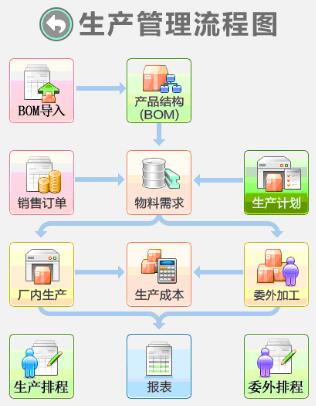 企業(yè)使用生產(chǎn)管理系統(tǒng)的優(yōu)勢和價值體現(xiàn)