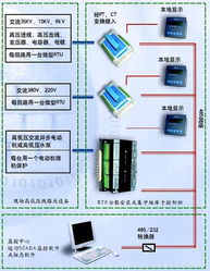 易控產(chǎn)品在工廠配用電監(jiān)控系統(tǒng)中一種高性價比的方案