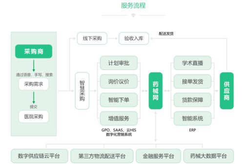 深入產業(yè)鏈每個環(huán)節(jié),醫(yī)療健康產業(yè)的數字化升級方案看這里