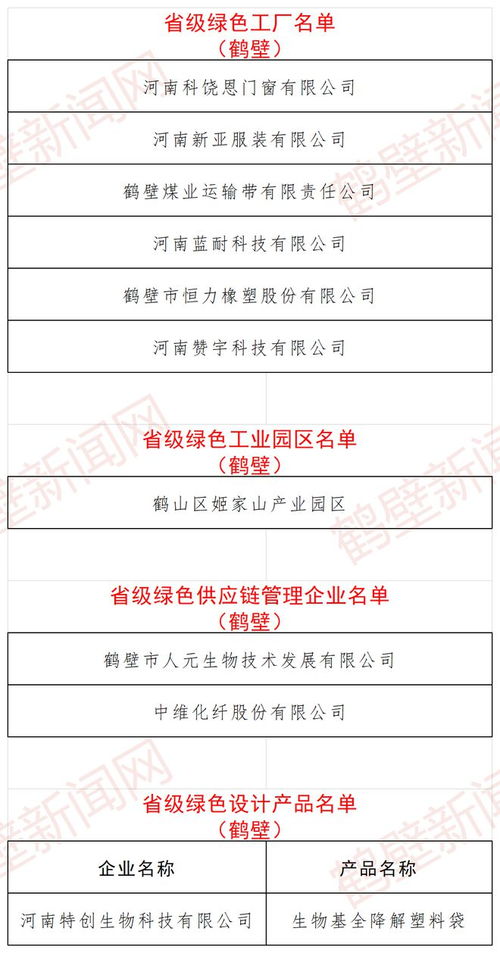 省級名單公示 鶴壁8家單位 1個園區(qū) 1個設計產品上榜