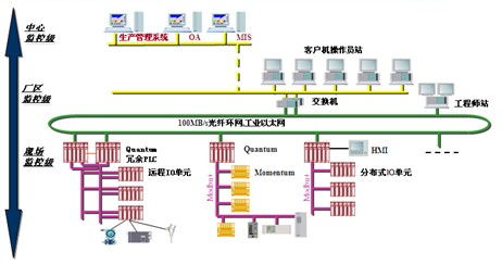 烏魯木齊市河東污水處理廠自控系統
