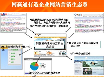 博研網贏通幫助企業網站快速提升贏利能力,打造企業網站營銷生態系統 專欄